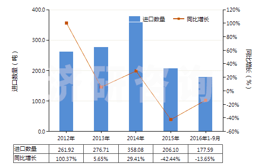 2012-2016年9月中國二乙氨基乙醇及其質(zhì)子化鹽(HS29221922)進(jìn)口量及增速統(tǒng)計(jì)